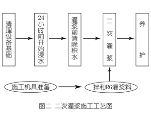 金山屯灌浆料施工工艺—文字完整版